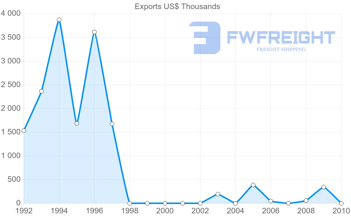 Shipping company from Syria to Kenya