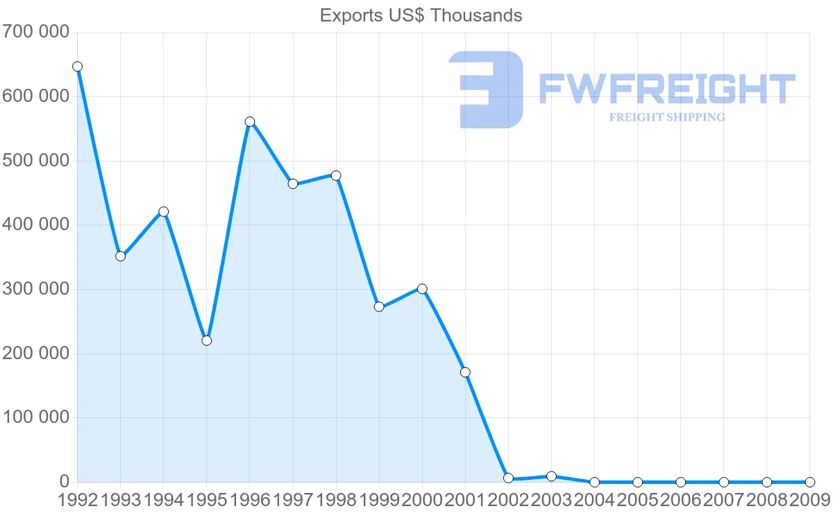 Shipping company from Syria to Kuwait