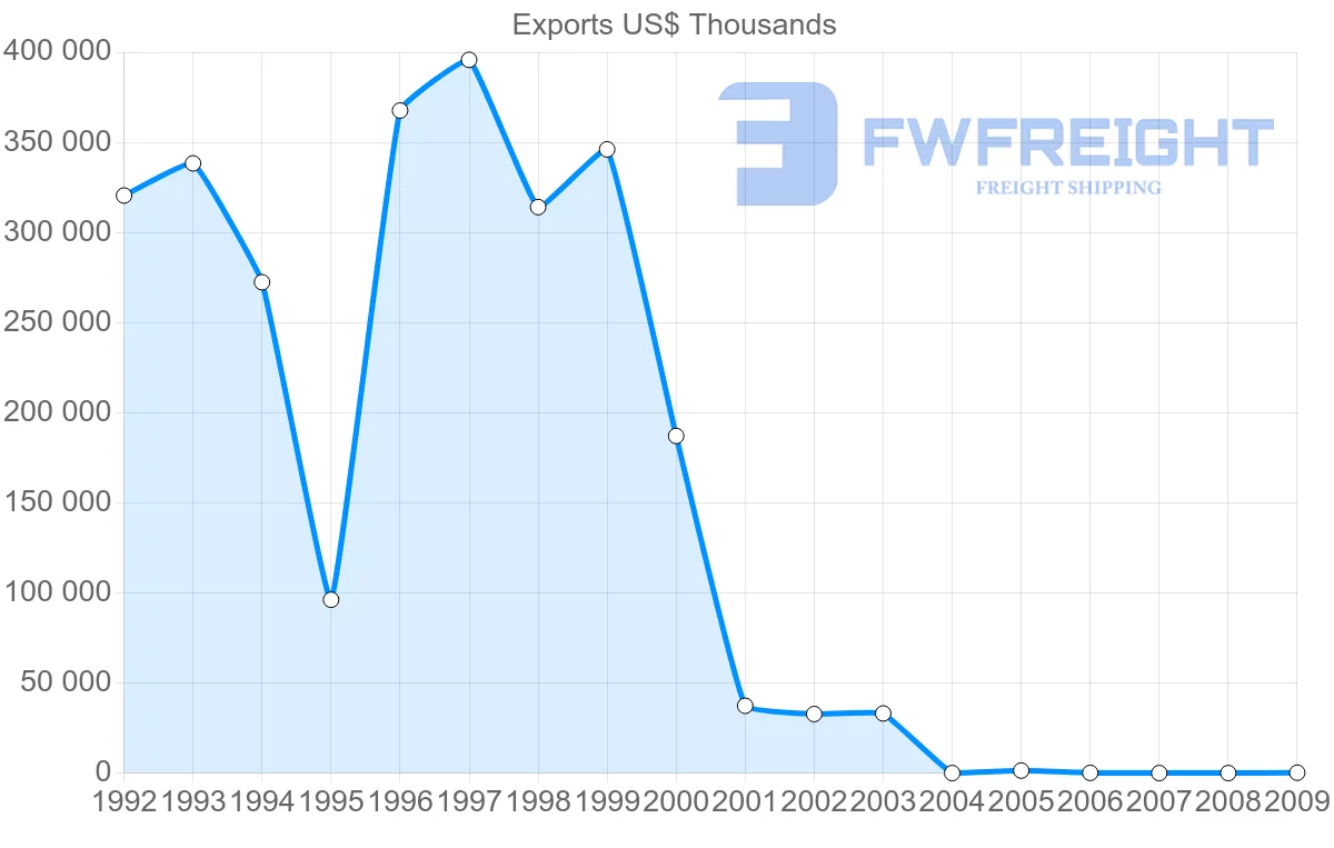 Shipping company from Syria to Libya