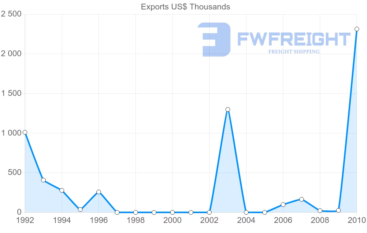 Shipping company from Syria to Lithuania
