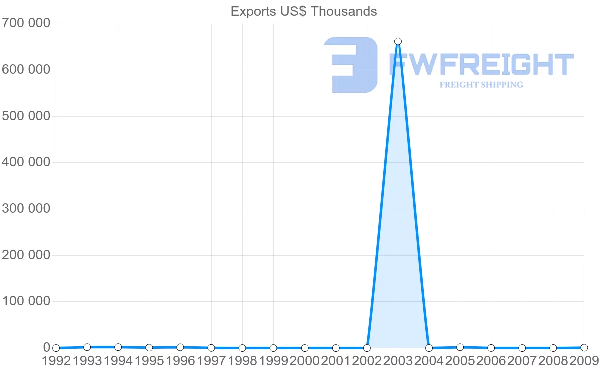 Shipping company from Syria to Malaysia