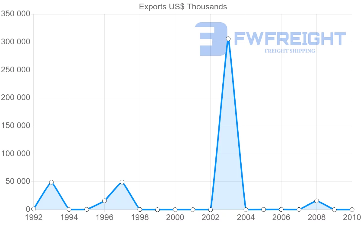 Shipping company from Syria to Malta