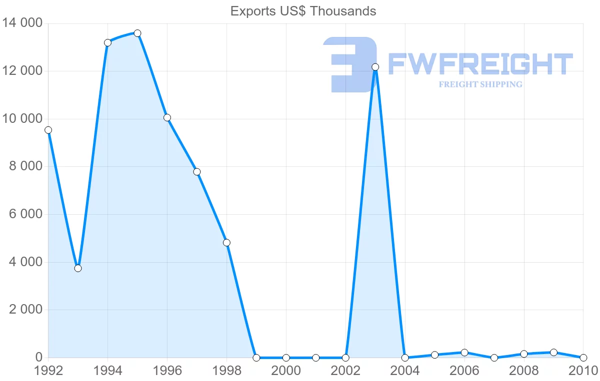 Shipping company from Syria to Mauritania