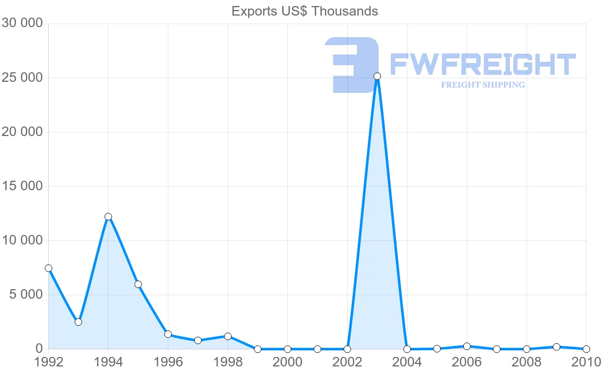 Shipping company from Syria to Mexico