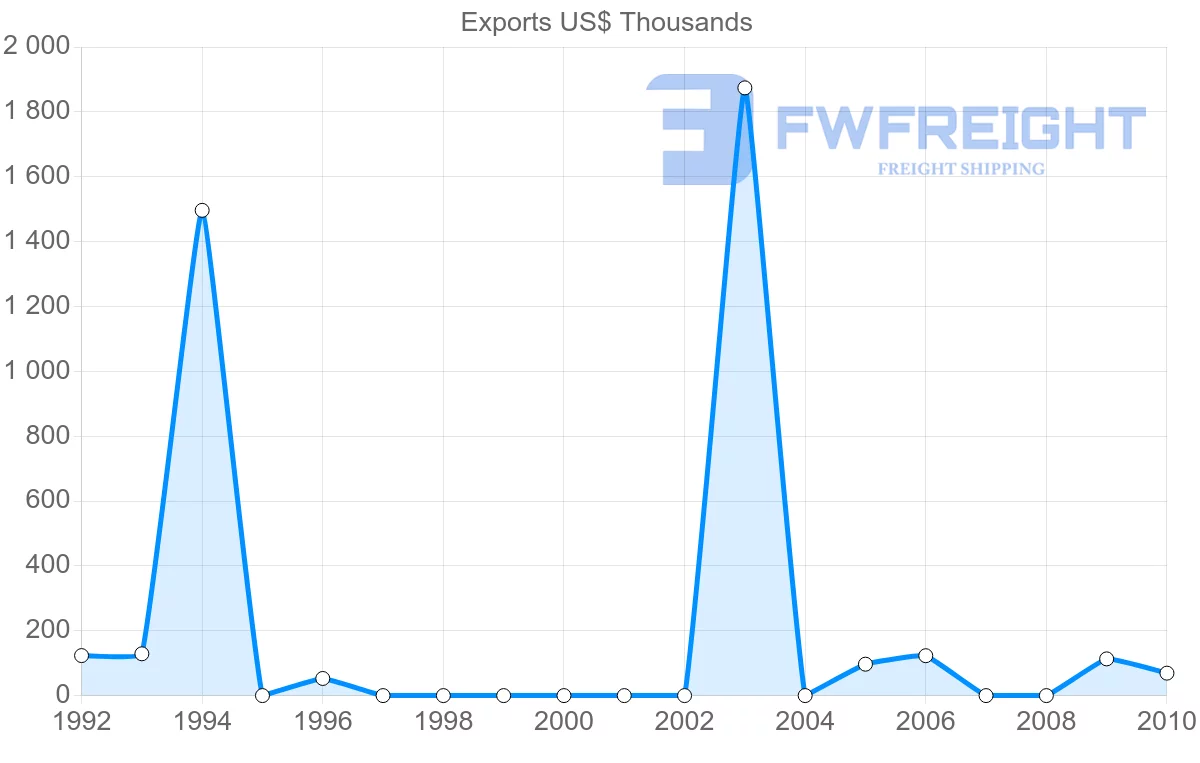 Shipping company from Syria to Moldova