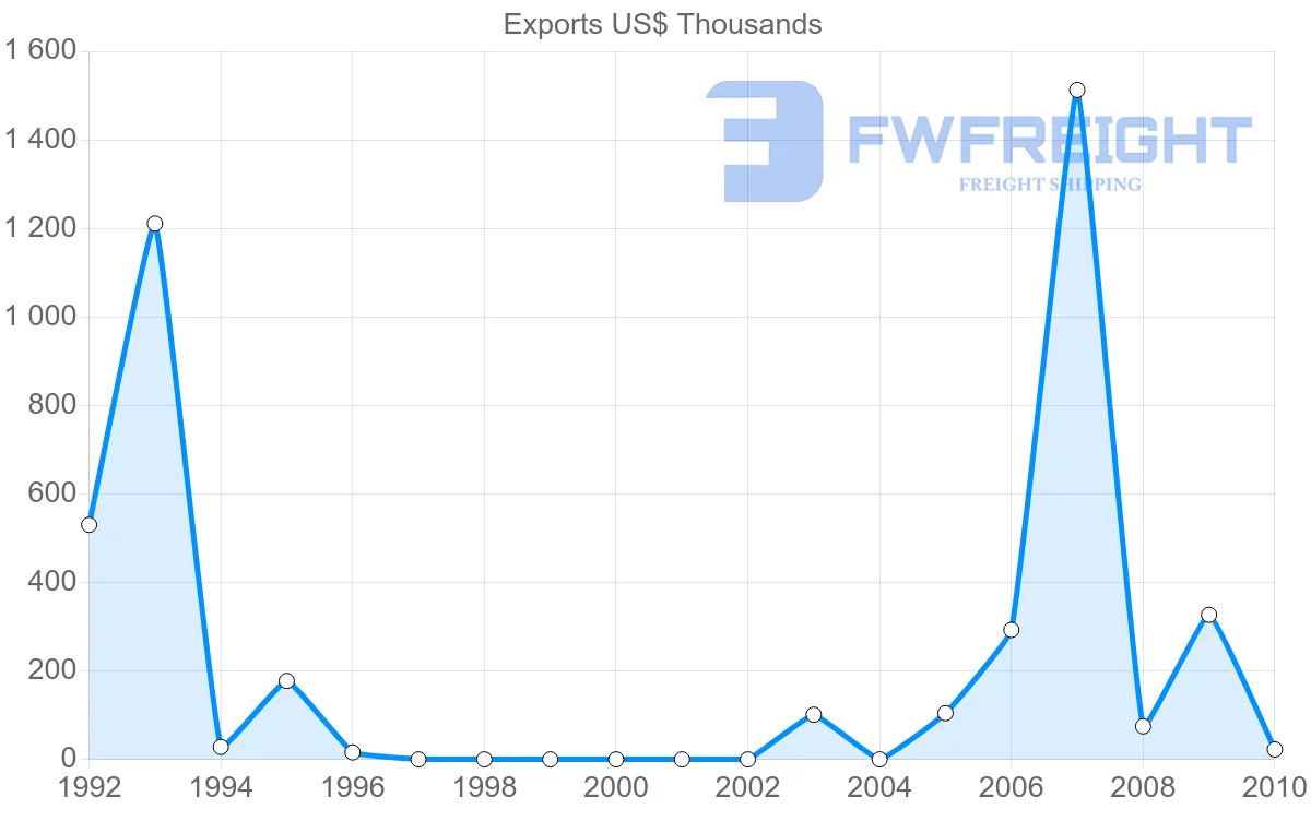 Shipping company from Syria to Mozambique