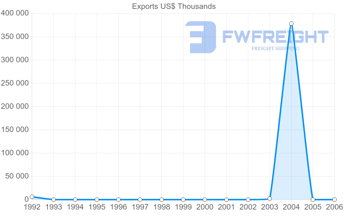 Shipping company from Syria to Myanmar