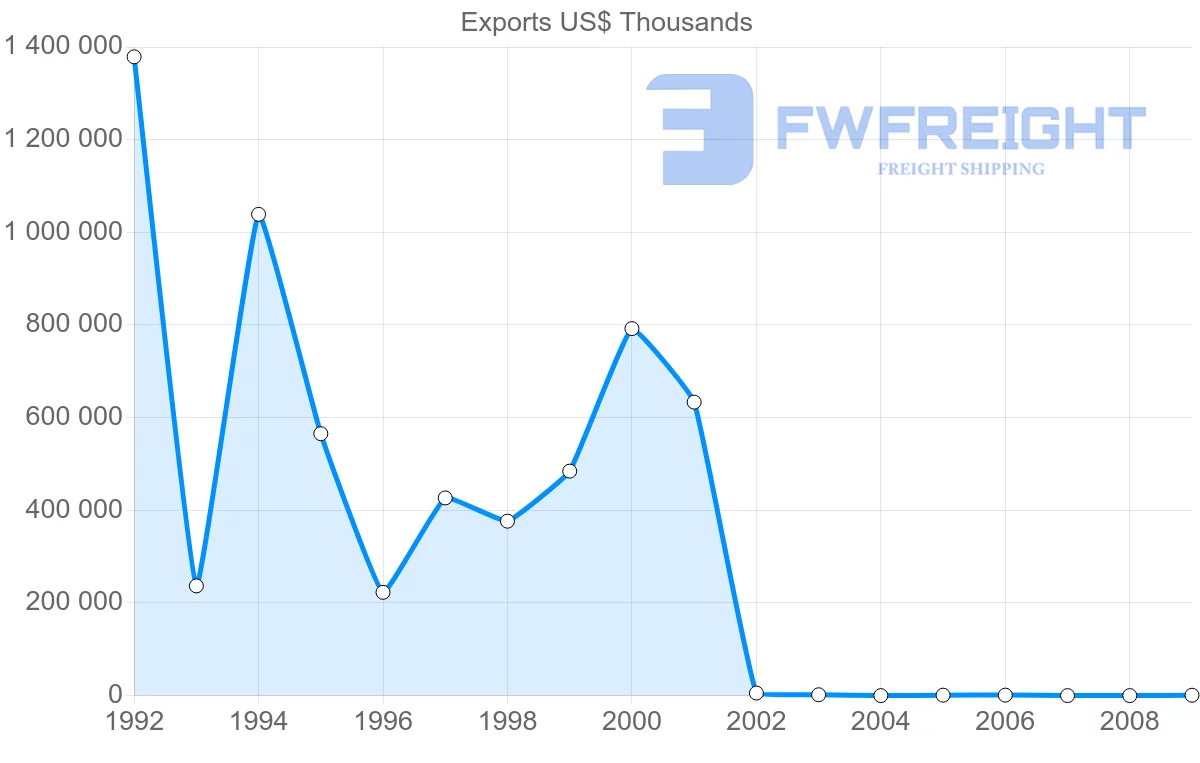 Shipping company from Syria to Netherlands