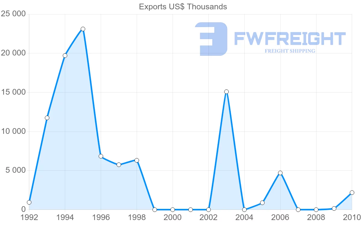 Shipping company from Syria to Nigeria