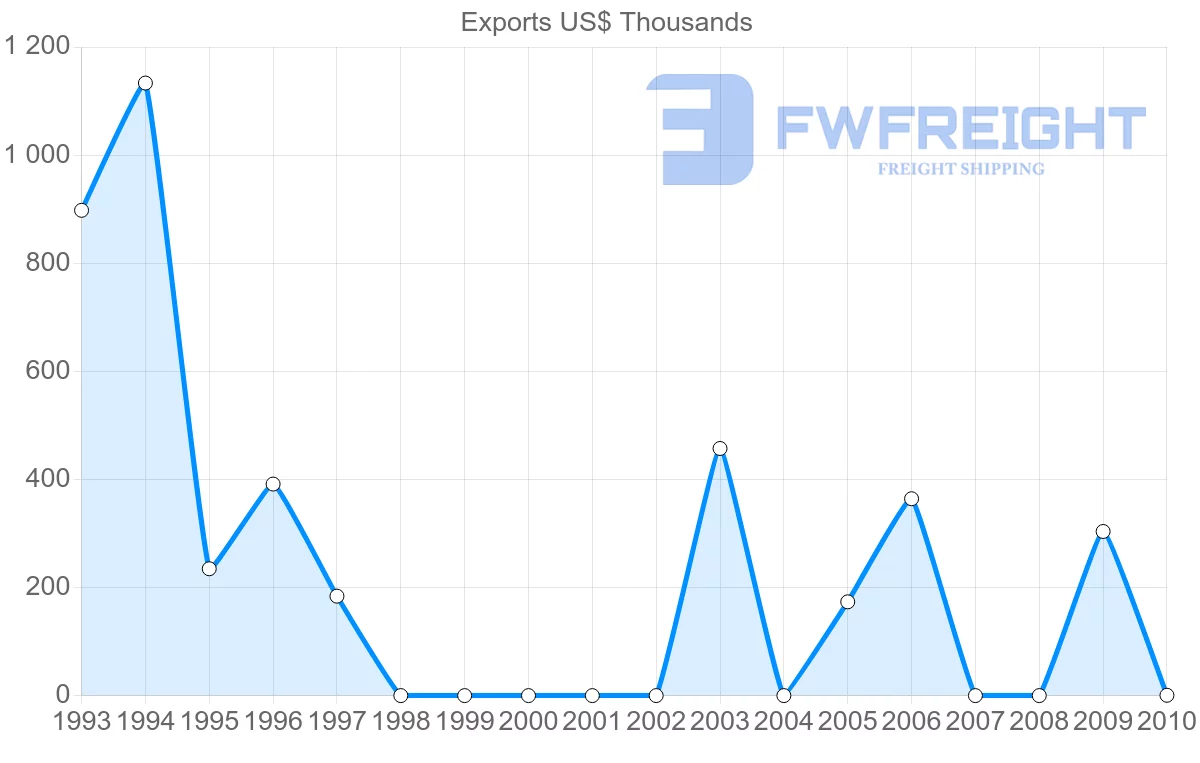 Shipping company from Syria to Norway