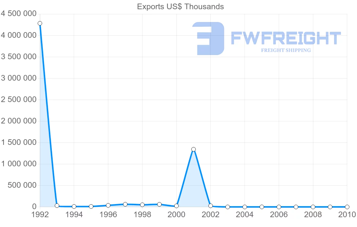 Shipping company from Syria to Oman