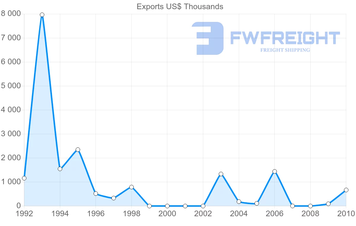 Shipping company from Syria to Paraguay