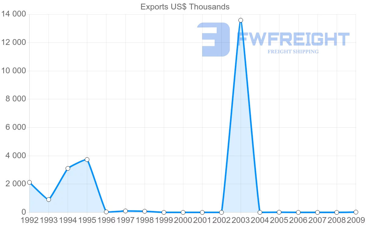 Shipping company from Syria to Peru