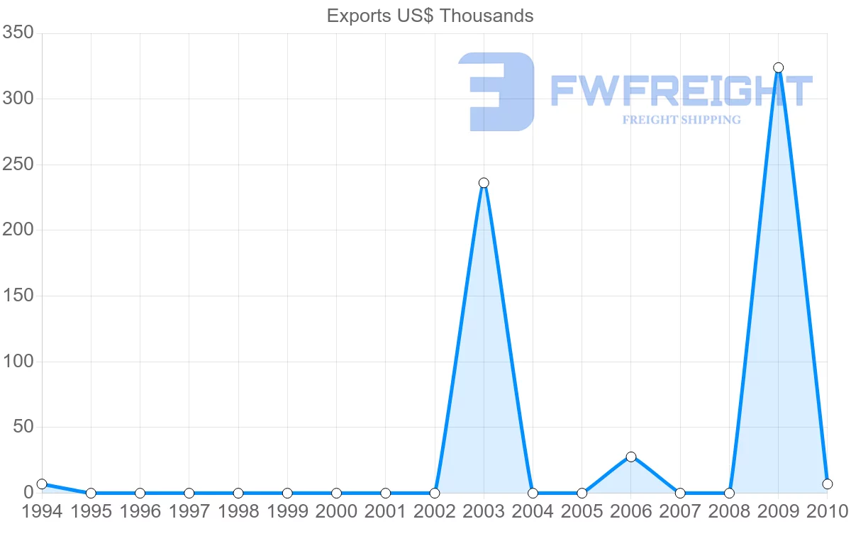 Shipping company from Syria to Philippines