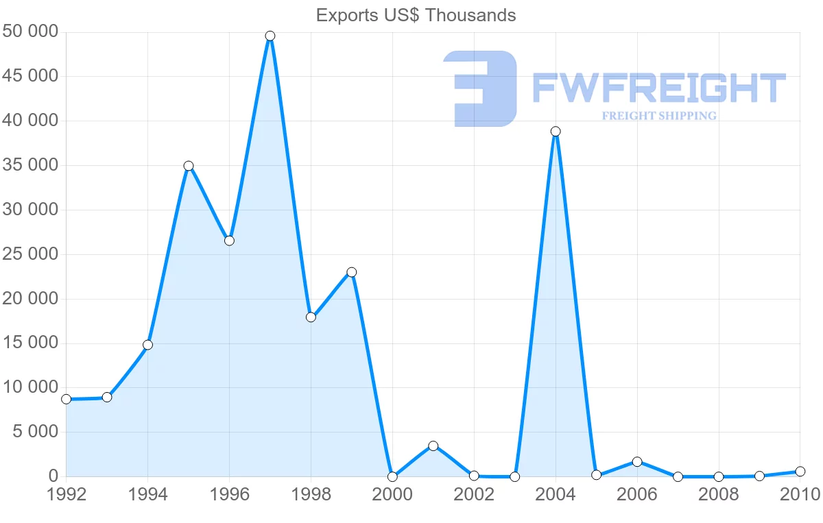 Shipping company from Syria to Poland