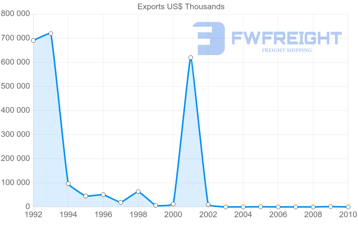 Shipping company from Syria to Portugal
