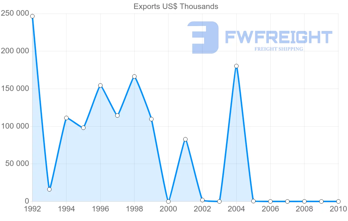 Shipping company from Syria to Qatar