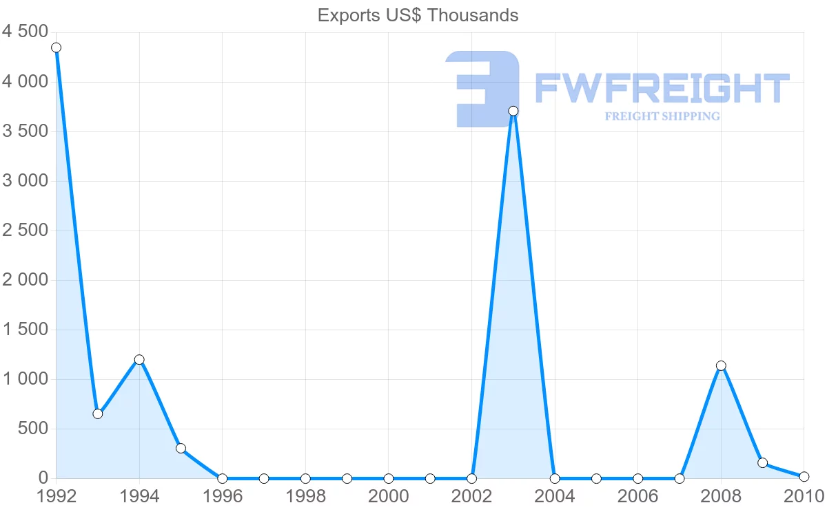 Shipping company from Syria to Republic of the Congo