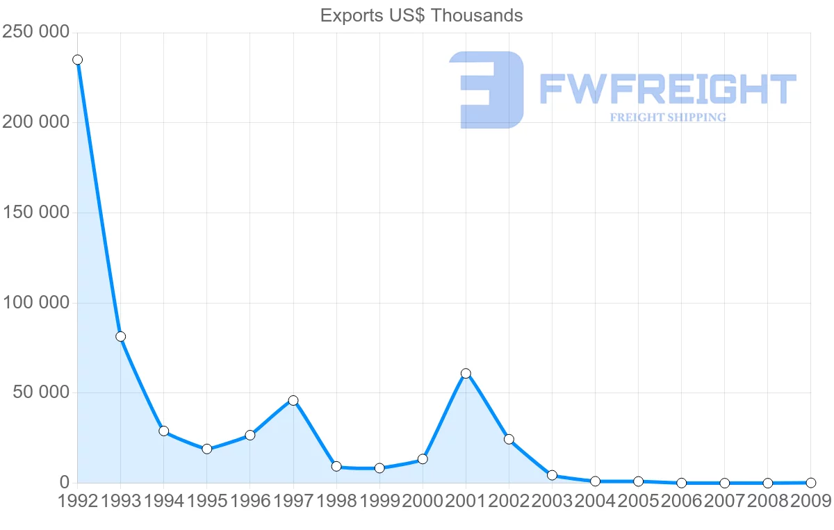 Shipping company from Syria to Romania