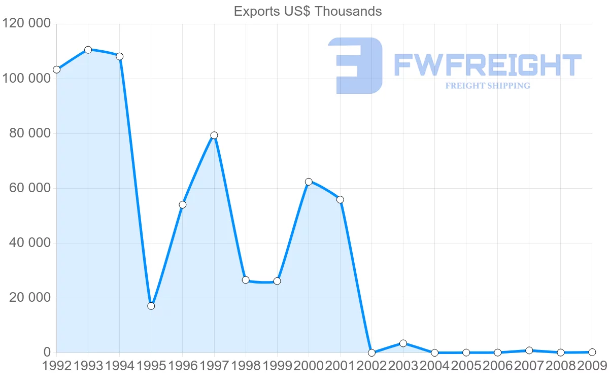 Shipping company from Syria to Russia