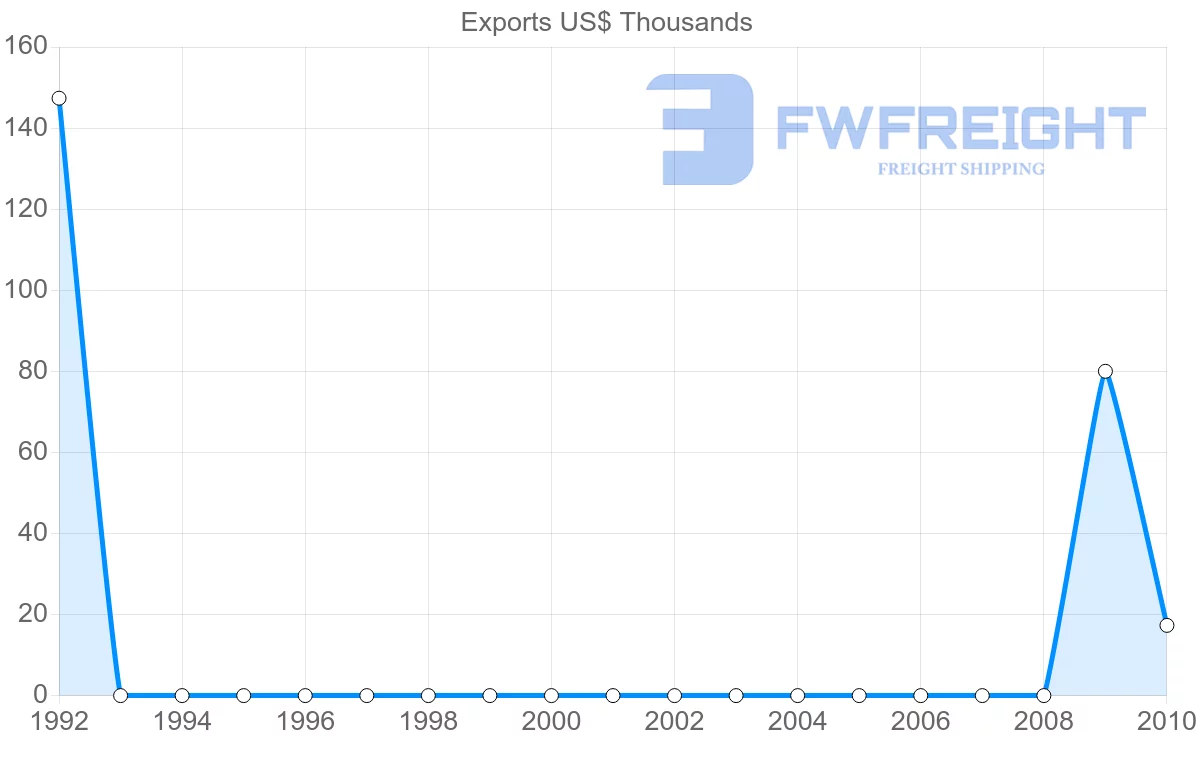 Shipping company from Syria to Saint Vincent and the Grenadines