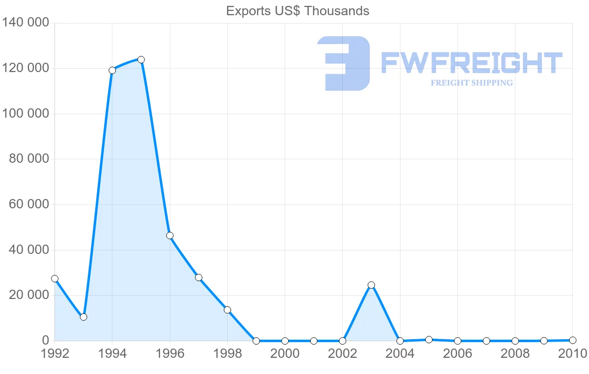 Shipping company from Syria to Senegal