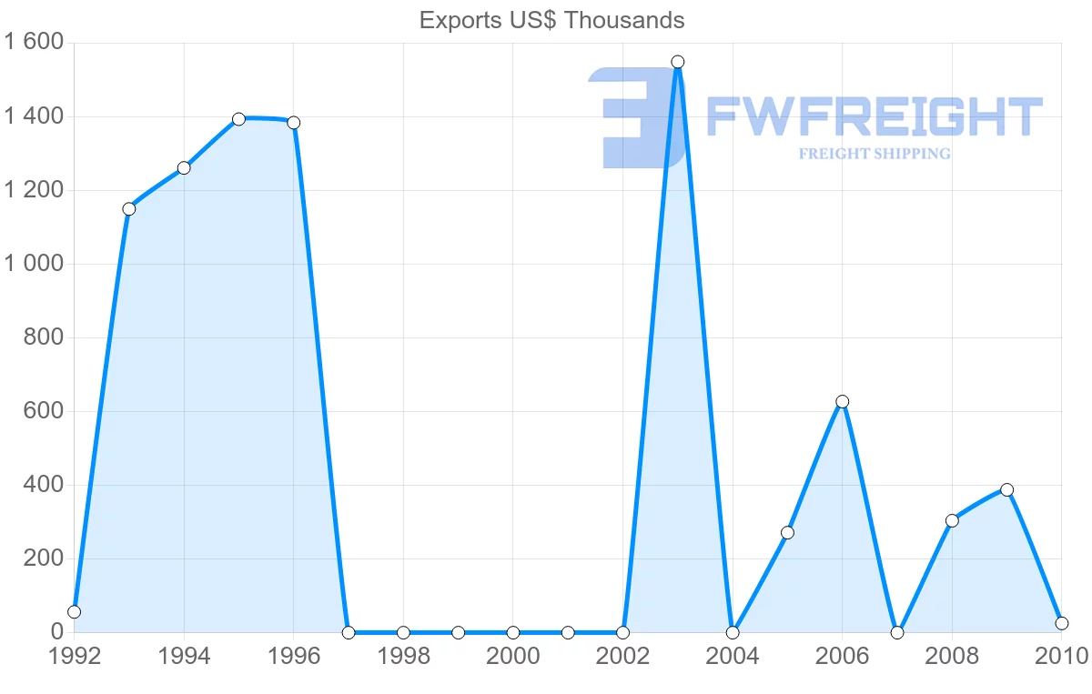 Shipping company from Syria to Sierra Leone