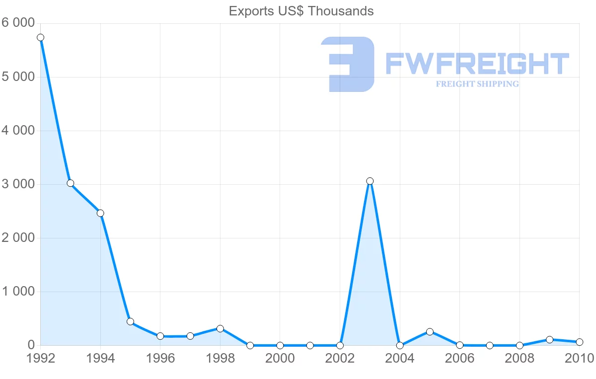 Shipping company from Syria to Slovenia