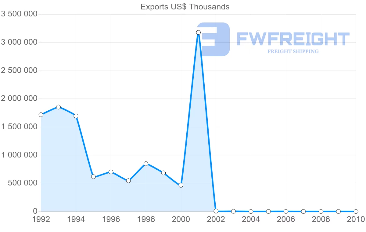 Shipping company from Syria to Spain