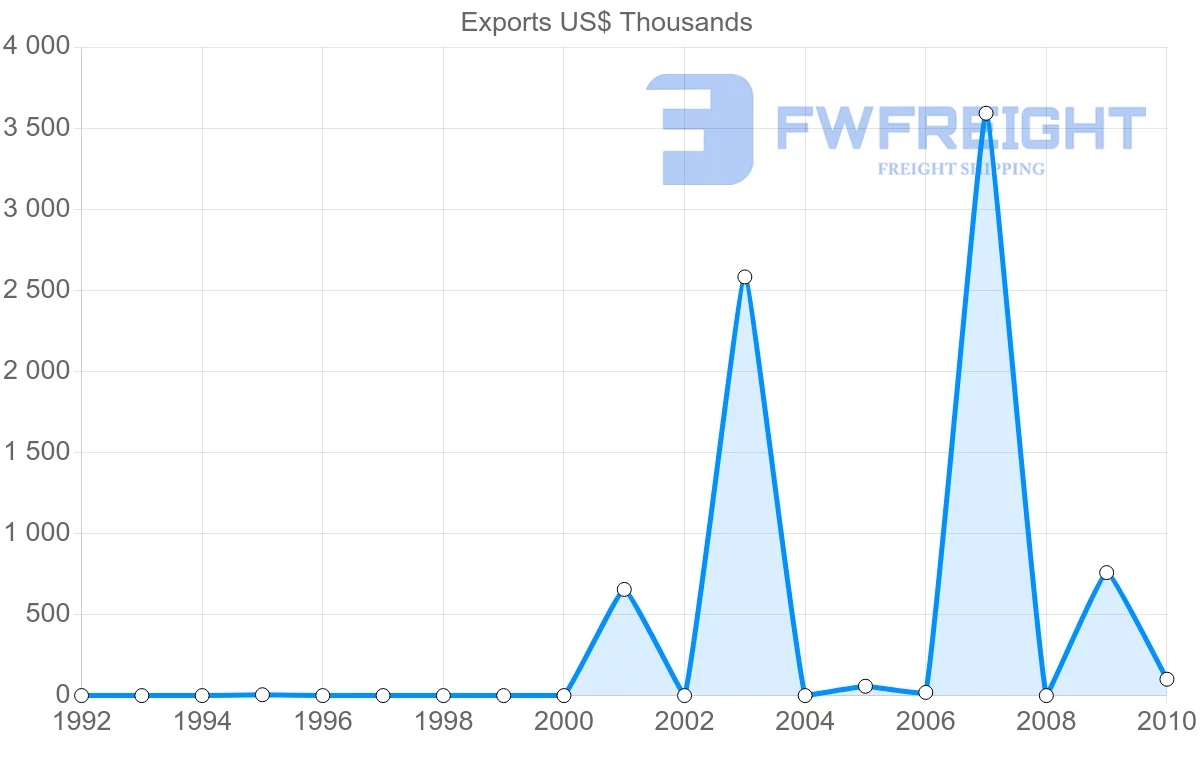 Shipping company from Syria to Sri Lanka