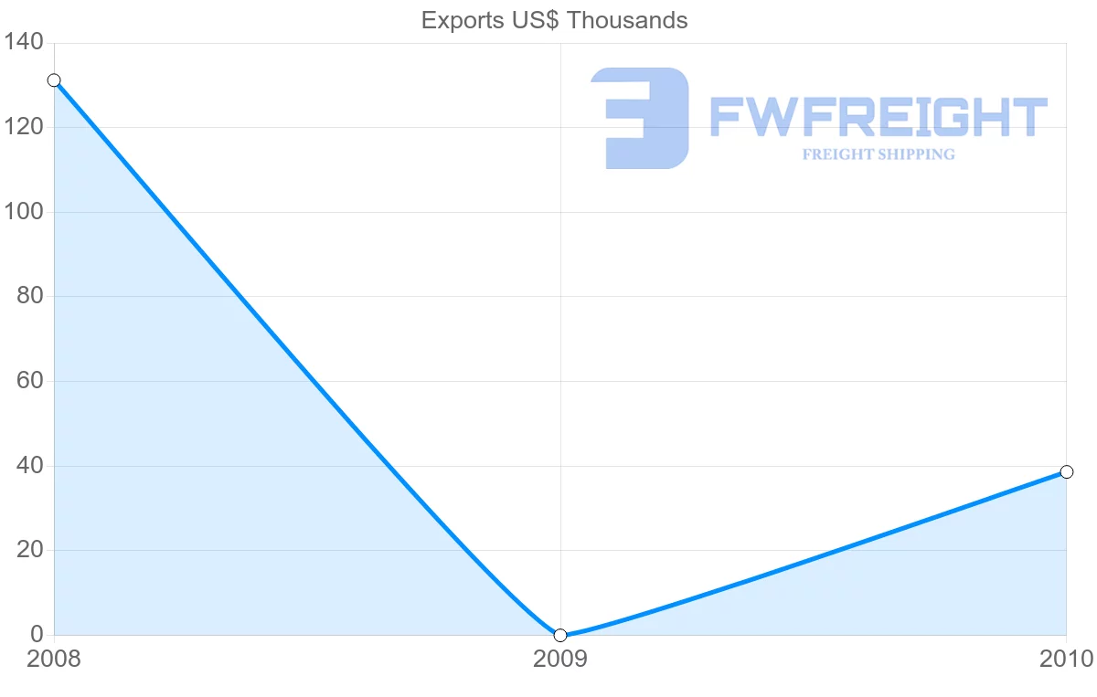 Shipping company from Syria to Suriname