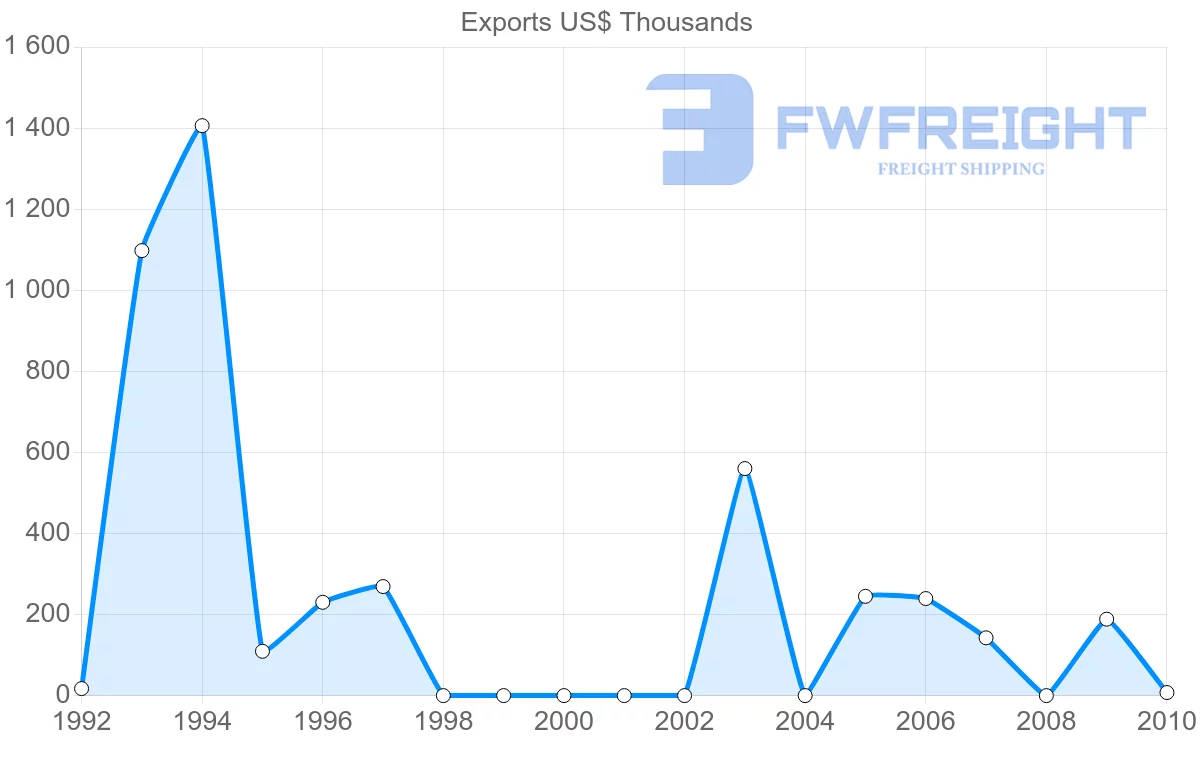Shipping company from Syria to Togo