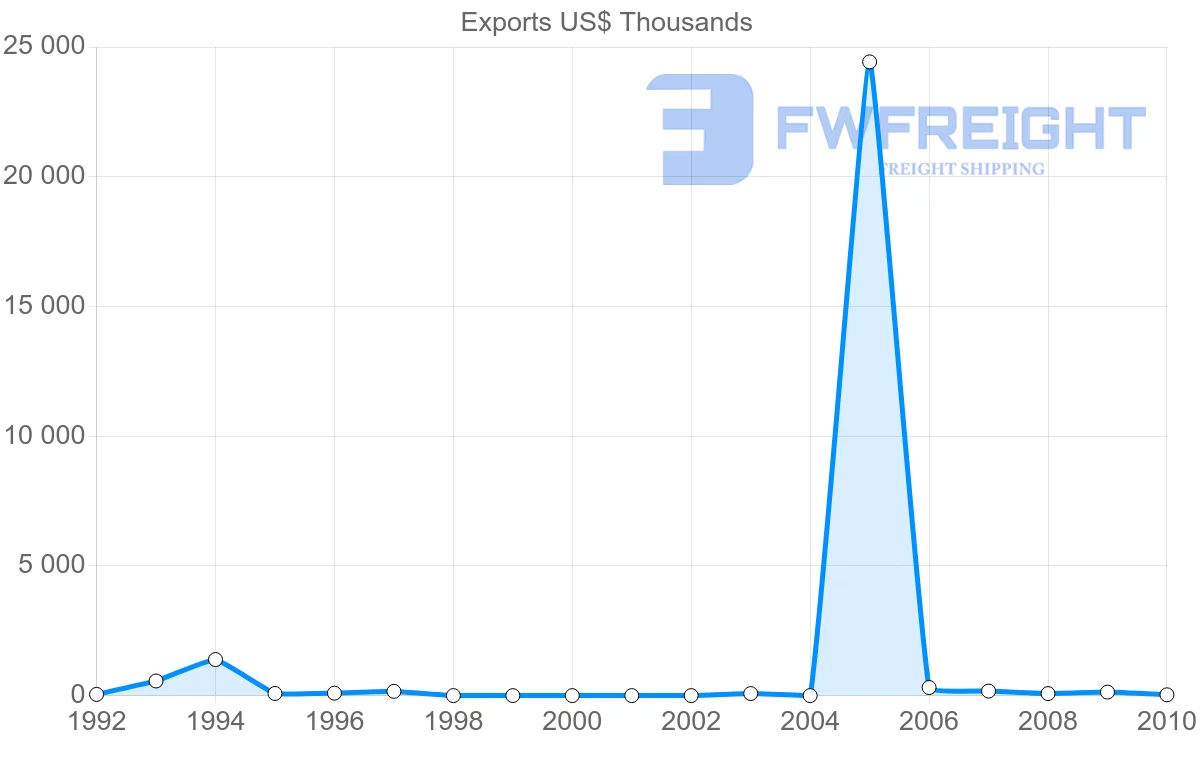 Shipping company from Syria to Trinidad and Tobago