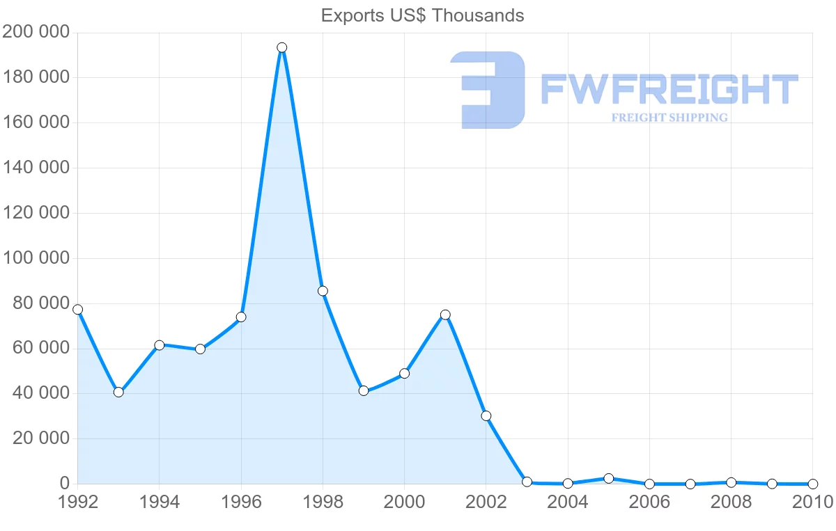 Shipping company from Syria to Tunisia
