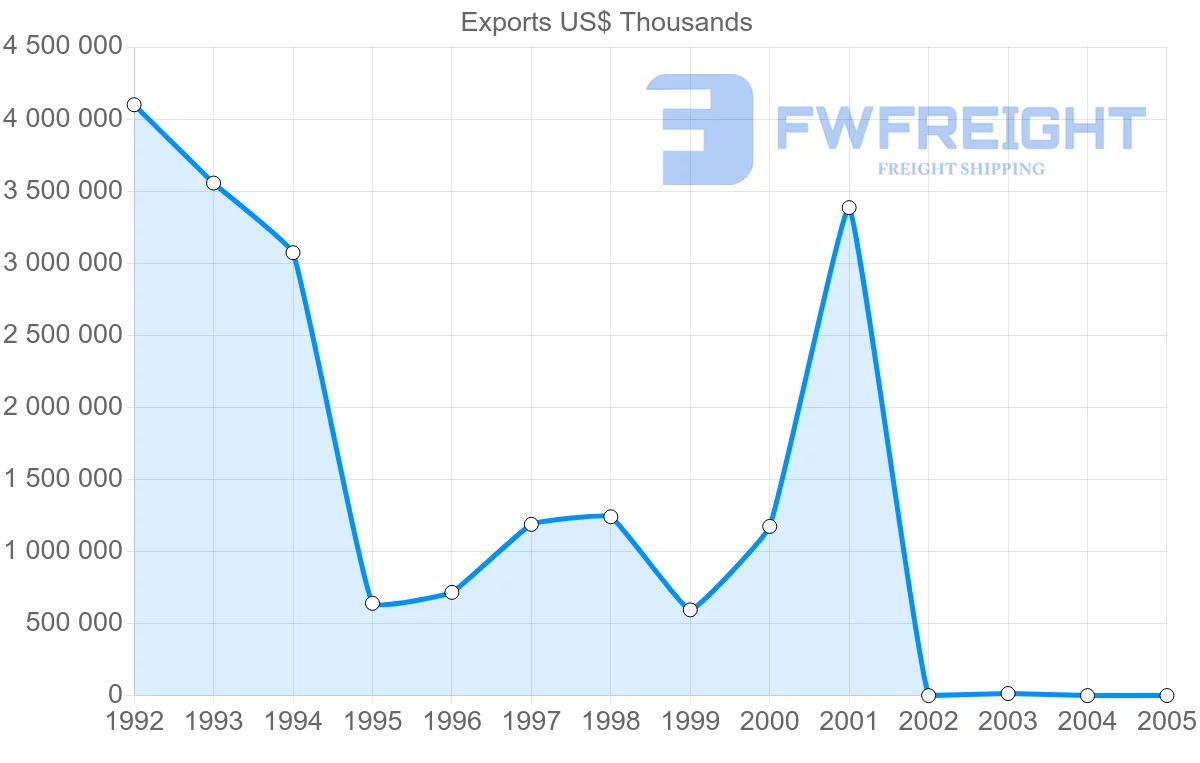 Shipping company from Syria to Turkey