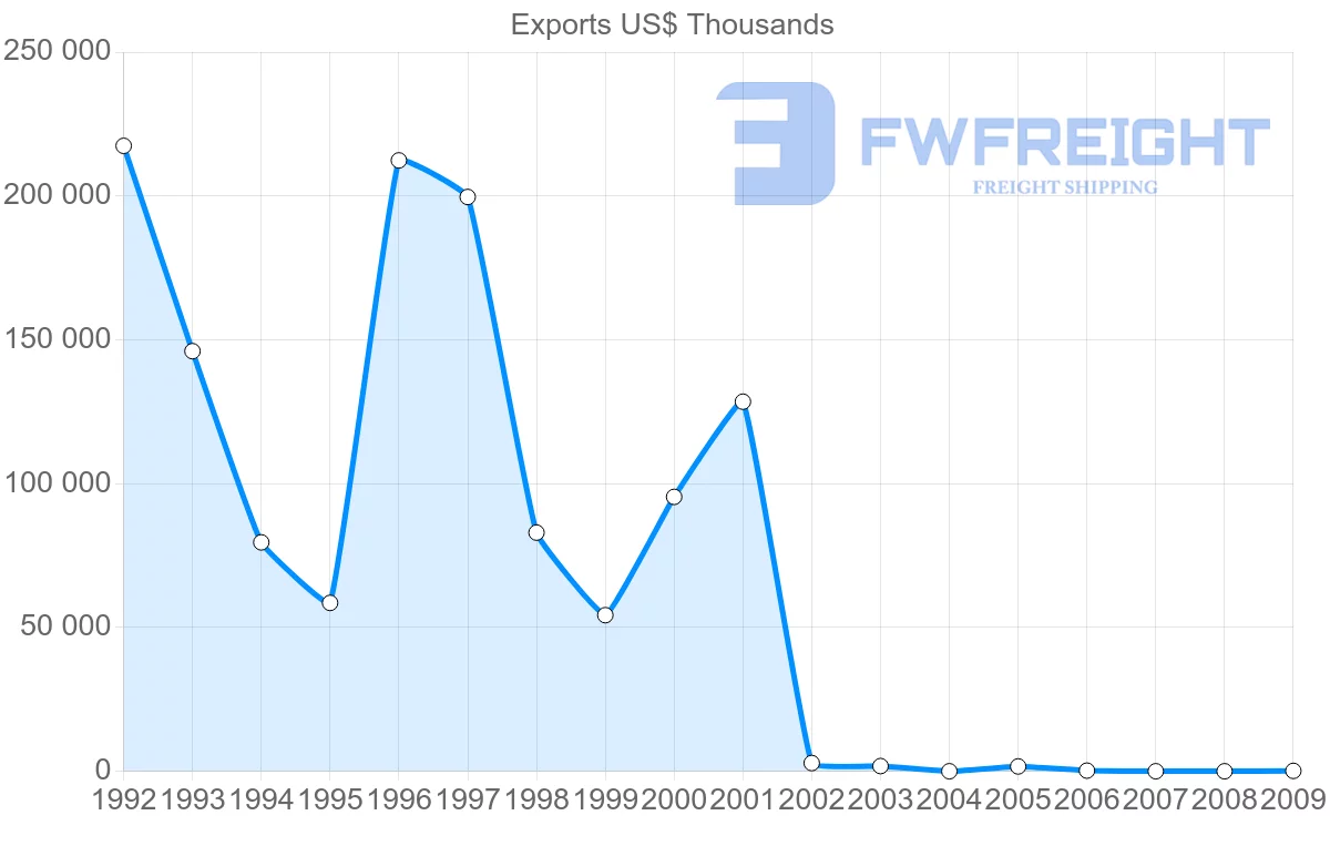 Shipping company from Syria to Ukraine