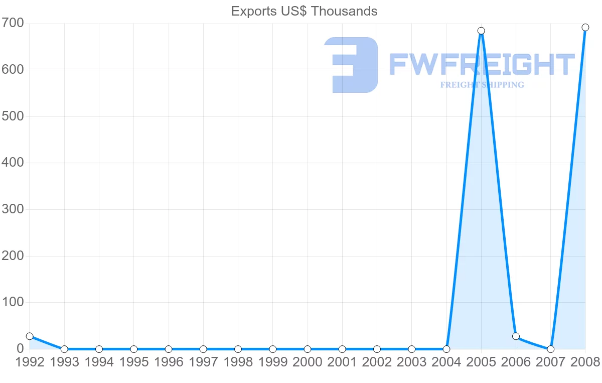 Shipping company from Syria to Uruguay
