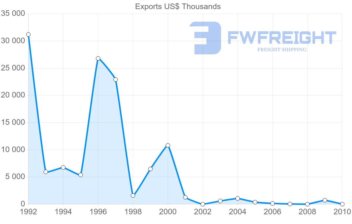Shipping company from Syria to Uzbekistan