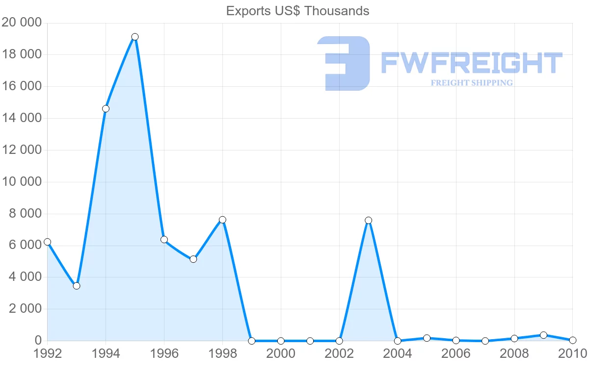 Shipping company from Syria to Venezuela