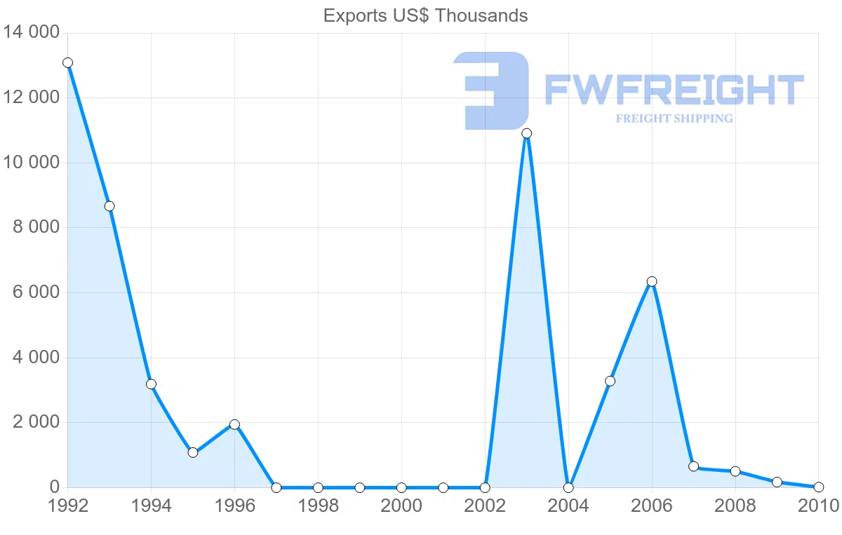 Shipping company from Syria to Vietnam