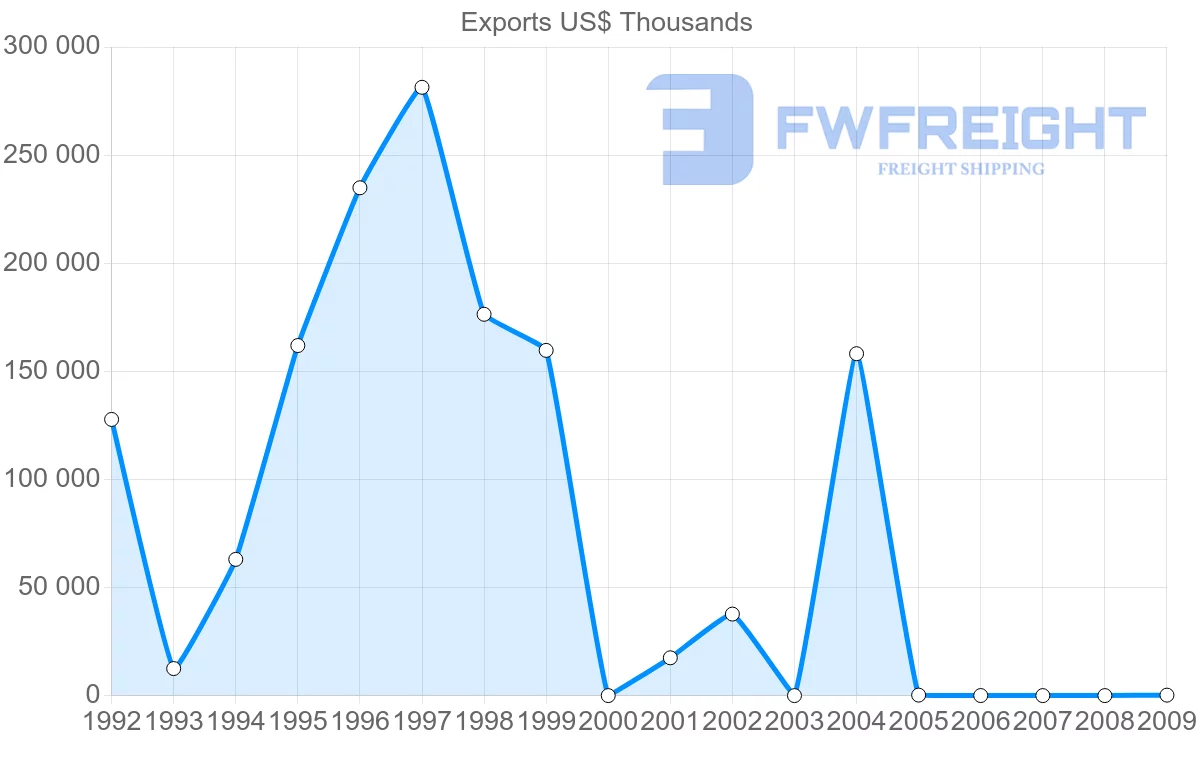 Shipping company from Syria to Yemen