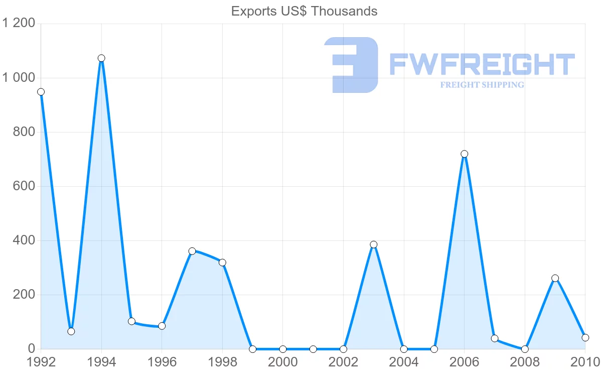 Shipping company from Syria to Zimbabwe