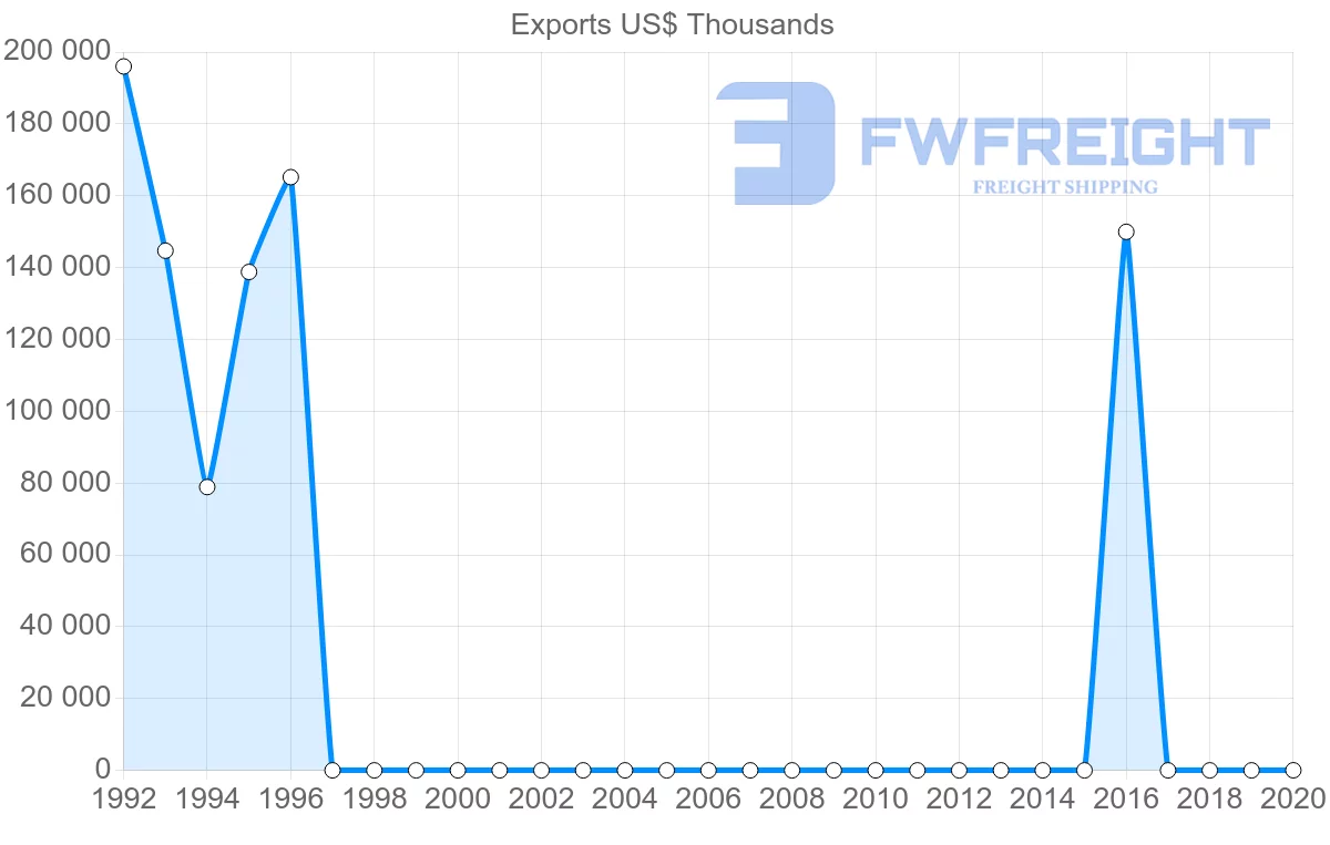 Shipping company from Tajikistan to Afghanistan