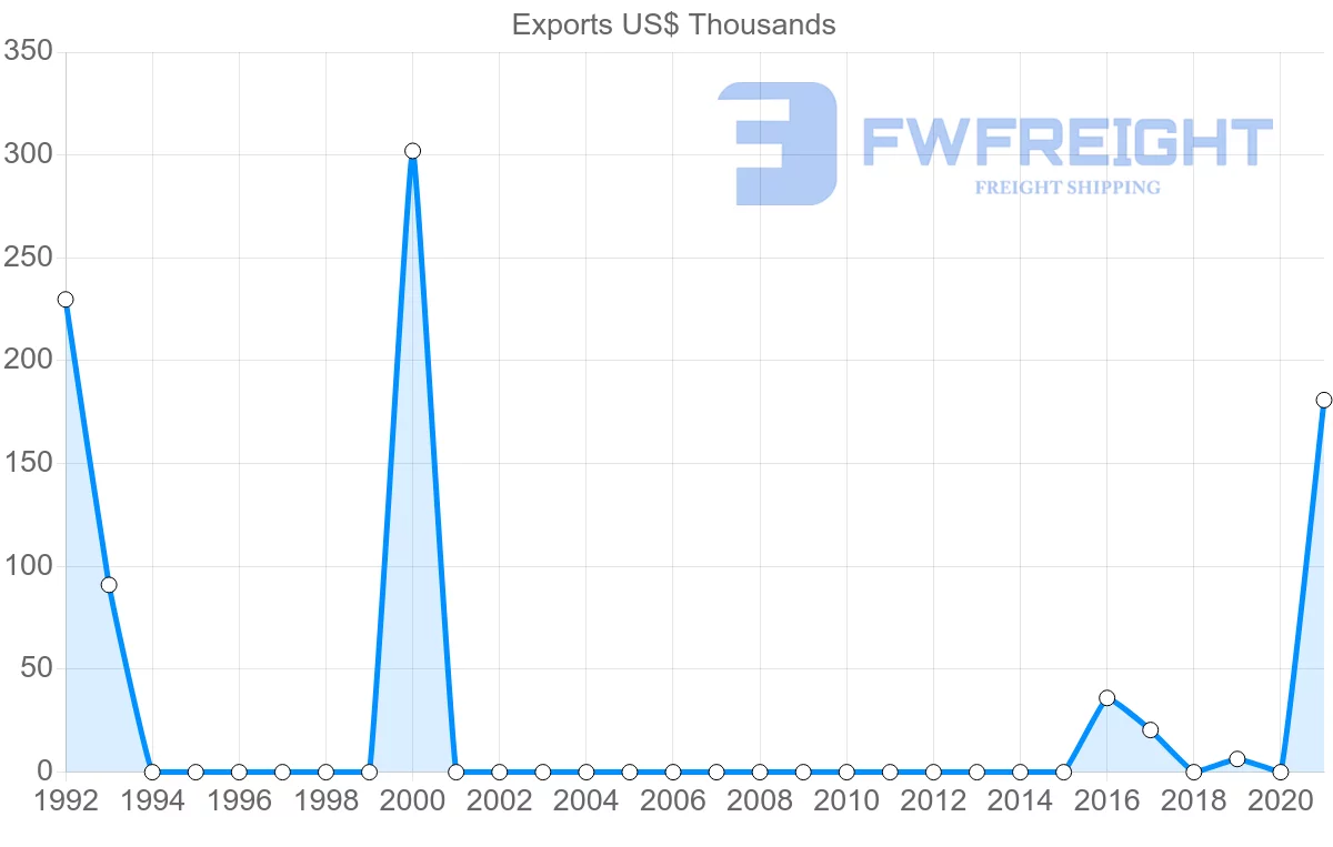 Shipping company from Tajikistan to Austria