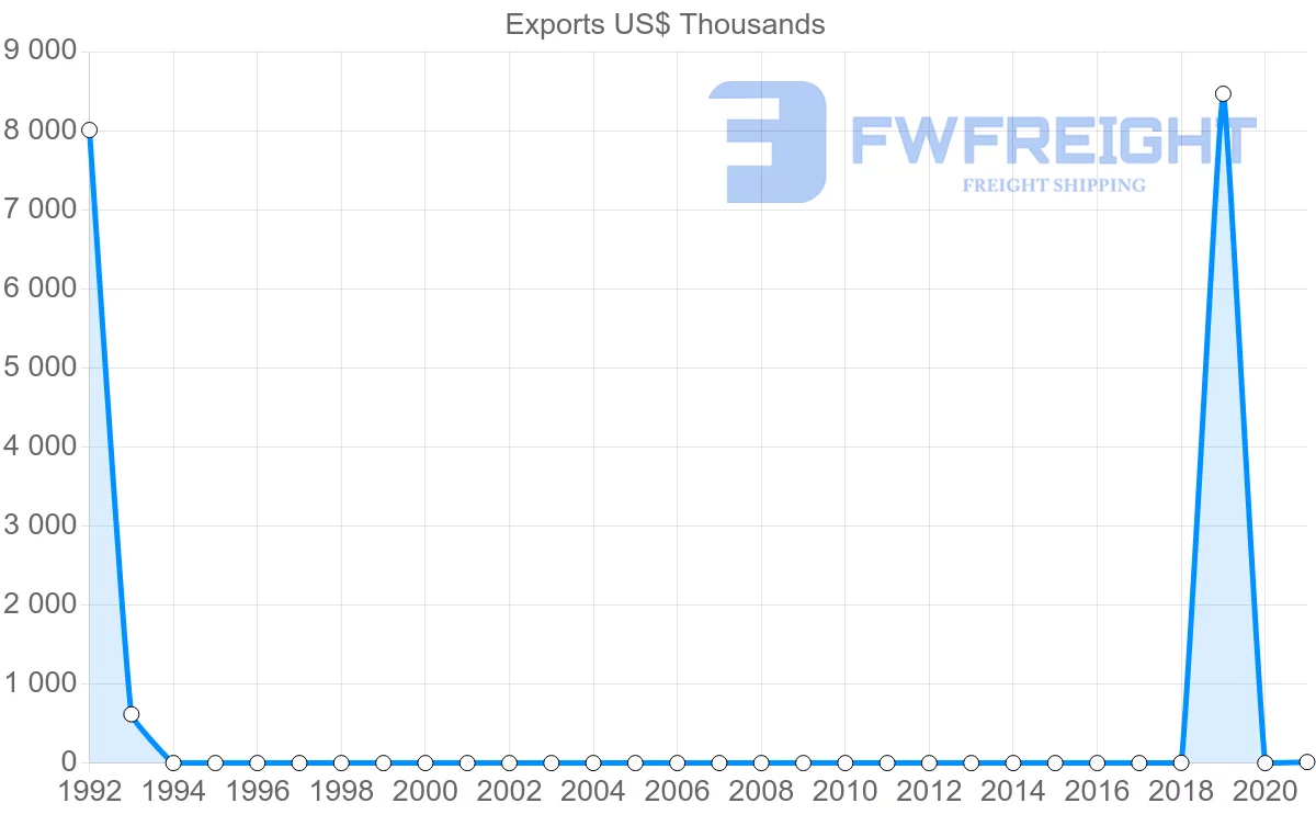Shipping company from Tajikistan to Bangladesh