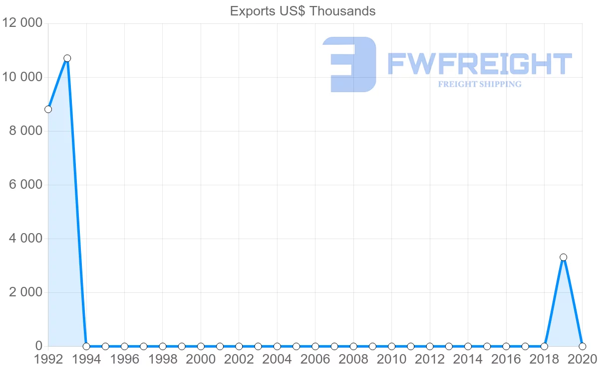 Shipping company from Tajikistan to Croatia