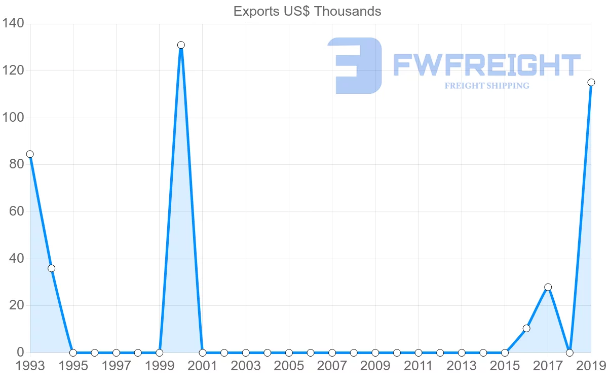 Shipping company from Tajikistan to Egypt