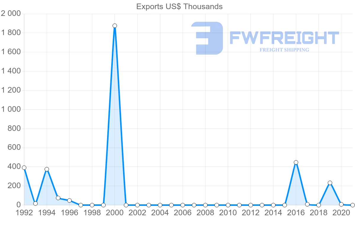 Shipping company from Tajikistan to France