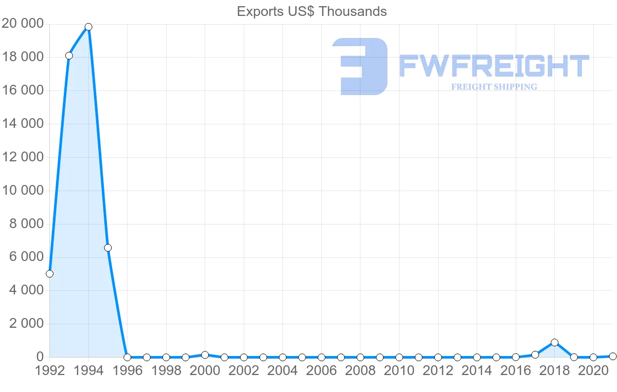 Shipping company from Tajikistan to Georgia