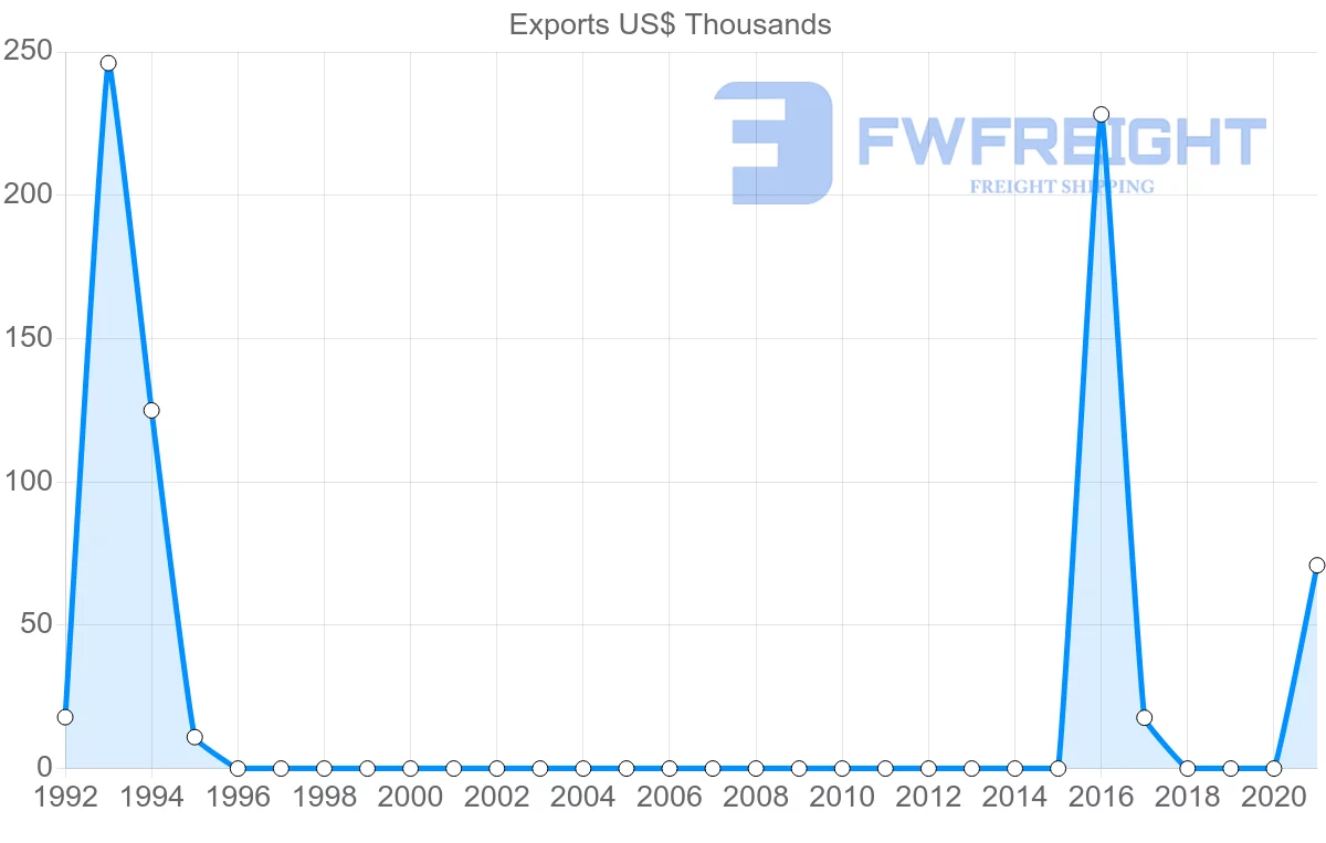 Shipping company from Tajikistan to Hong Kong